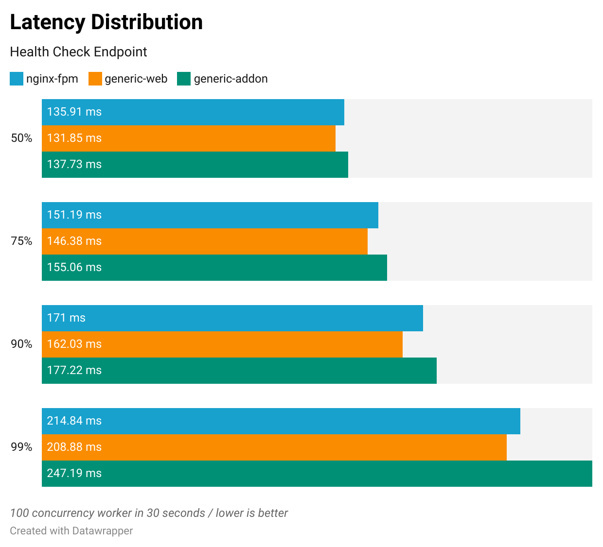 Latency Distribution (Health Check Endpoint)